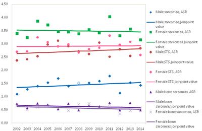 Incidence and Mortality of Sarcomas in Shanghai, China, During 2002–2014